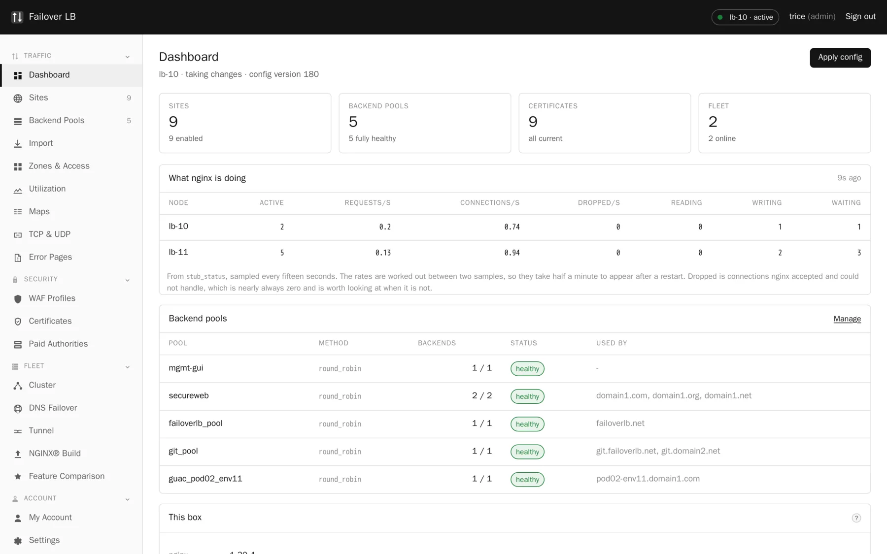 The dashboard. Counts, live nginx numbers per node, pool health and the build this box is running.